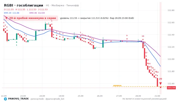График RGBI (гособлигации), таймфрейм 1 час: 20-й пробой минимума в серии 28.09.2026 23:00, уровень 111.55 → закрытие 111.53. EMA 20/40, сигналы PANOVQ_TRADE
