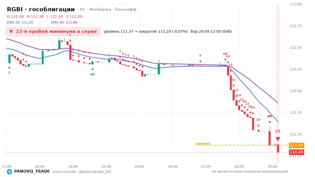 График RGBI (гособлигации), таймфрейм 1 час: 22-й пробой минимума в серии 29.09.2026 12:00, уровень 111.37 → закрытие 111.29. EMA 20/40, сигналы PANOVQ_TRADE