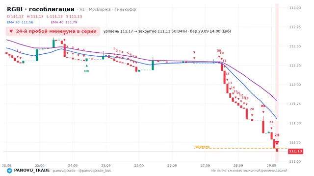График RGBI (гособлигации), таймфрейм 1 час: 24-й пробой минимума в серии 29.09.2026 14:00, уровень 111.17 → закрытие 111.13. EMA 20/40, сигналы PANOVQ_TRADE