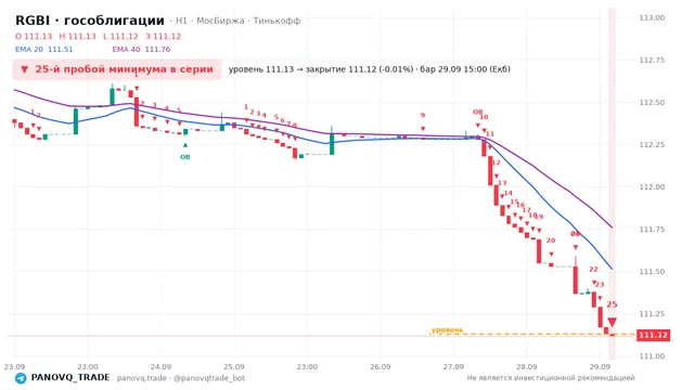 График RGBI (гособлигации), таймфрейм 1 час: 25-й пробой минимума в серии 29.09.2026 15:00, уровень 111.13 → закрытие 111.12. EMA 20/40, сигналы PANOVQ_TRADE