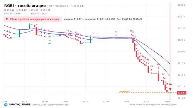 График RGBI (гособлигации), таймфрейм 1 час: 26-й пробой минимума в серии 29.09.2026 16:00, уровень 111.12 → закрытие 111.11. EMA 20/40, сигналы PANOVQ_TRADE