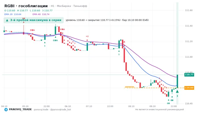 График RGBI (гособлигации), таймфрейм 1 час: 3-й пробой максимума в серии 10.10.2026 00:00, уровень 110.6 → закрытие 110.77. EMA 20/40, сигналы PANOVQ_TRADE