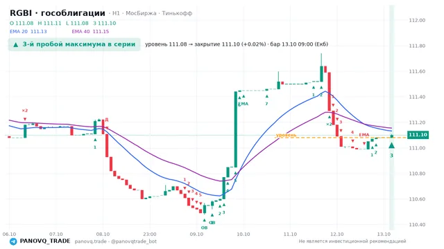 График RGBI (гособлигации), таймфрейм 1 час: 3-й пробой максимума в серии 13.10.2026 09:00, уровень 111.08 → закрытие 111.1. EMA 20/40, сигналы PANOVQ_TRADE