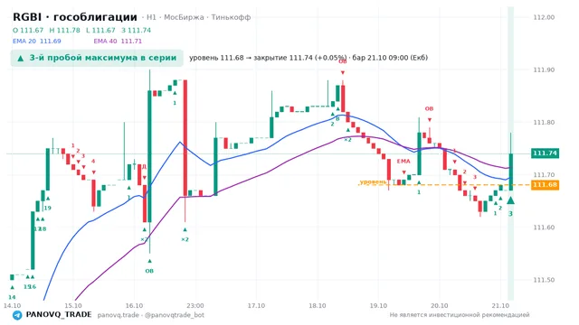 График RGBI (гособлигации), таймфрейм 1 час: 3-й пробой максимума в серии 21.10.2026 09:00, уровень 111.68 → закрытие 111.74. EMA 20/40, события PANOVQ_TRADE