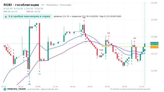 График RGBI (гособлигации), таймфрейм 1 час: 3-й пробой максимума в серии 21.10.2026 18:00, уровень 111.74 → закрытие 111.76. EMA 20/40, события PANOVQ_TRADE