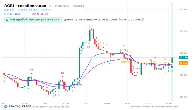 График RGBI (гособлигации), таймфрейм 1 час: 3-й пробой максимума в серии 26.10.2026 21:00, уровень 111.91 → закрытие 111.96. EMA 20/40, события PANOVQ_TRADE