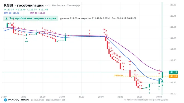 График RGBI (гособлигации), таймфрейм 1 час: 3-й пробой максимума в серии 30.09.2026 11:00, уровень 111.39 → закрытие 111.48. EMA 20/40, сигналы PANOVQ_TRADE