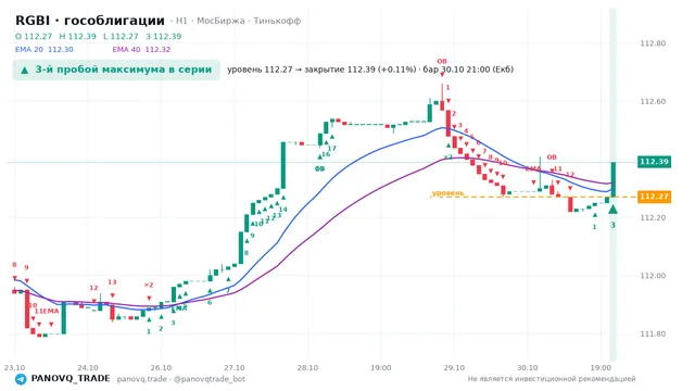 График RGBI (гособлигации), таймфрейм 1 час: 3-й пробой максимума в серии 30.10.2026 21:00, уровень 112.27 → закрытие 112.39. EMA 20/40, события PANOVQ_TRADE
