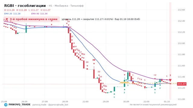 График RGBI (гособлигации), таймфрейм 1 час: 3-й пробой минимума в серии 01.10.2026 18:00, уровень 111.28 → закрытие 111.27. EMA 20/40, сигналы PANOVQ_TRADE
