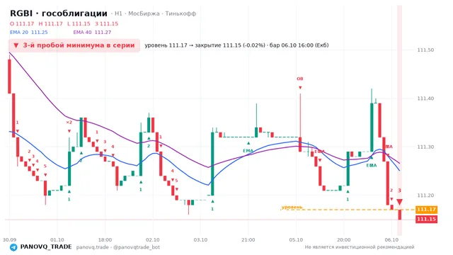 График RGBI (гособлигации), таймфрейм 1 час: 3-й пробой минимума в серии 06.10.2026 16:00, уровень 111.17 → закрытие 111.15. EMA 20/40, сигналы PANOVQ_TRADE