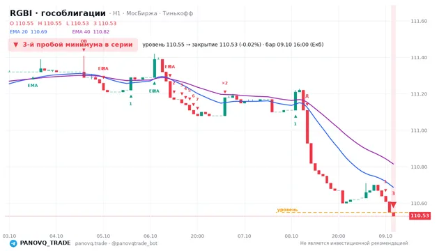 График RGBI (гособлигации), таймфрейм 1 час: 3-й пробой минимума в серии 09.10.2026 16:00, уровень 110.55 → закрытие 110.53. EMA 20/40, сигналы PANOVQ_TRADE