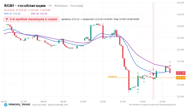 График RGBI (гособлигации), таймфрейм 1 час: 3-й пробой минимума в серии 14.09.2026 19:00, уровень 113.12 → закрытие 113.1. EMA 20/40, сигналы PANOVQ_TRADE