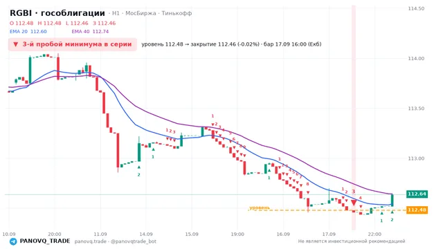 График RGBI (гособлигации), таймфрейм 1 час: 3-й пробой минимума в серии 17.09.2026 16:00, уровень 112.48 → закрытие 112.46. EMA 20/40, сигналы PANOVQ_TRADE