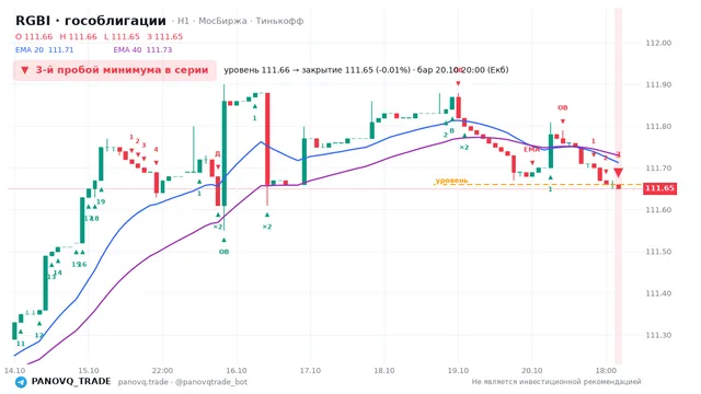 График RGBI (гособлигации), таймфрейм 1 час: 3-й пробой минимума в серии 20.10.2026 20:00, уровень 111.66 → закрытие 111.65. EMA 20/40, события PANOVQ_TRADE