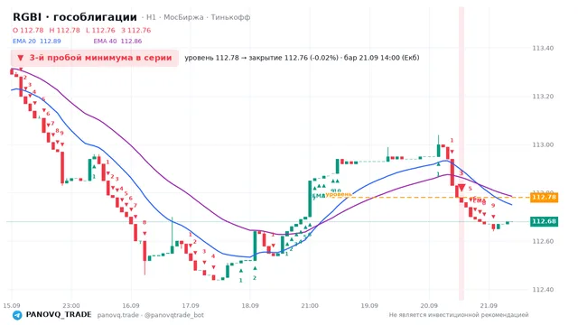 График RGBI (гособлигации), таймфрейм 1 час: 3-й пробой минимума в серии 21.09.2026 14:00, уровень 112.78 → закрытие 112.76. EMA 20/40, сигналы PANOVQ_TRADE