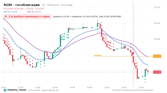График RGBI (гособлигации), таймфрейм 1 час: 3-й пробой минимума в серии 22.09.2026 18:00, уровень 112.58 → закрытие 112.5. EMA 20/40, сигналы PANOVQ_TRADE