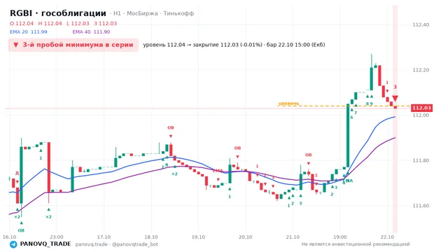 График RGBI (гособлигации), таймфрейм 1 час: 3-й пробой минимума в серии 22.10.2026 15:00, уровень 112.04 → закрытие 112.03. EMA 20/40, события PANOVQ_TRADE