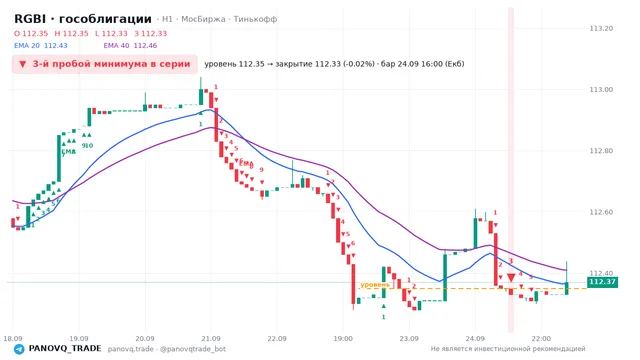 График RGBI (гособлигации), таймфрейм 1 час: 3-й пробой минимума в серии 24.09.2026 16:00, уровень 112.35 → закрытие 112.33. EMA 20/40, сигналы PANOVQ_TRADE