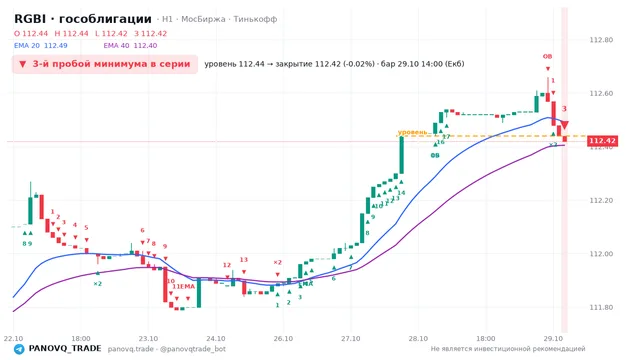 График RGBI (гособлигации), таймфрейм 1 час: 3-й пробой минимума в серии 29.10.2026 14:00, уровень 112.44 → закрытие 112.42. EMA 20/40, события PANOVQ_TRADE