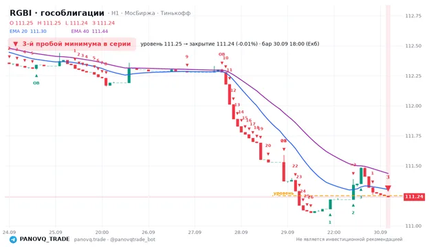 График RGBI (гособлигации), таймфрейм 1 час: 3-й пробой минимума в серии 30.09.2026 18:00, уровень 111.25 → закрытие 111.24. EMA 20/40, сигналы PANOVQ_TRADE