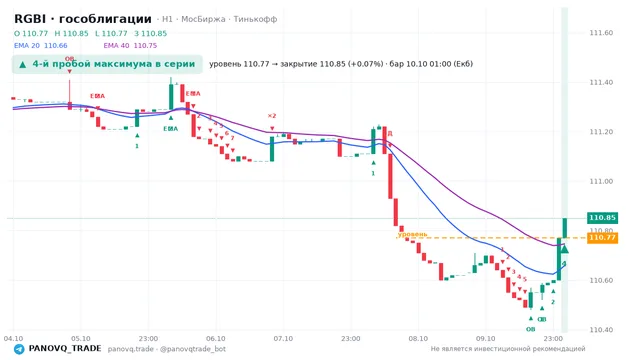 График RGBI (гособлигации), таймфрейм 1 час: 4-й пробой максимума в серии 10.10.2026 01:00, уровень 110.77 → закрытие 110.85. EMA 20/40, сигналы PANOVQ_TRADE