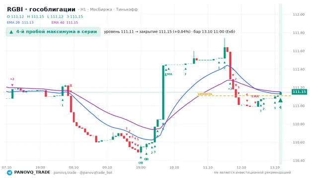 График RGBI (гособлигации), таймфрейм 1 час: 4-й пробой максимума в серии 13.10.2026 11:00, уровень 111.11 → закрытие 111.15. EMA 20/40, сигналы PANOVQ_TRADE