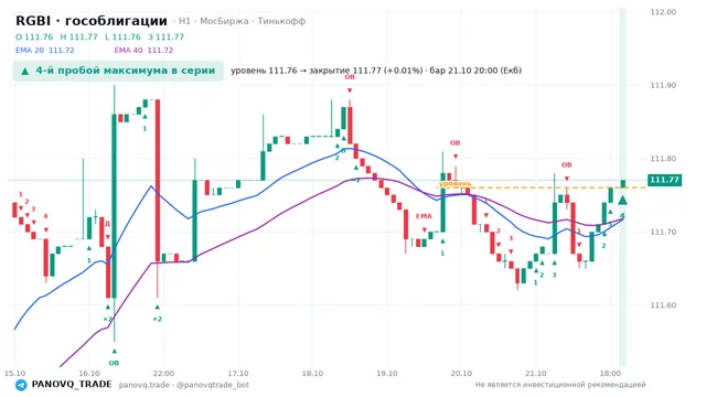 График RGBI (гособлигации), таймфрейм 1 час: 4-й пробой максимума в серии 21.10.2026 20:00, уровень 111.76 → закрытие 111.77. EMA 20/40, события PANOVQ_TRADE