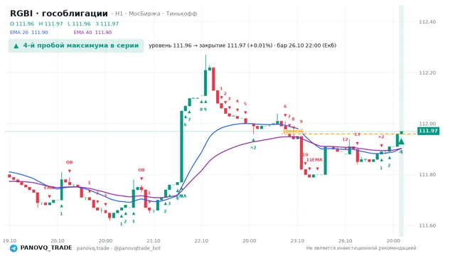График RGBI (гособлигации), таймфрейм 1 час: 4-й пробой максимума в серии 26.10.2026 22:00, уровень 111.96 → закрытие 111.97. EMA 20/40, события PANOVQ_TRADE