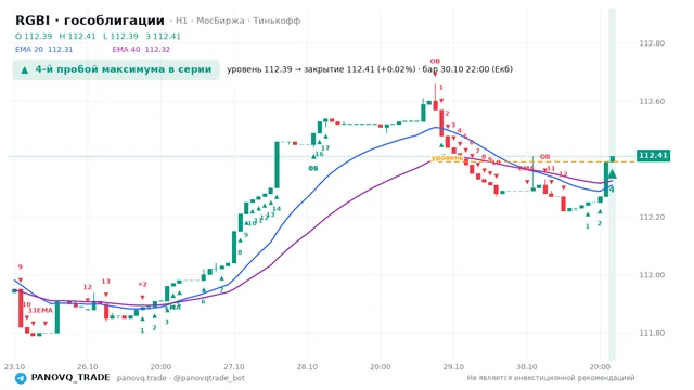 График RGBI (гособлигации), таймфрейм 1 час: 4-й пробой максимума в серии 30.10.2026 22:00, уровень 112.39 → закрытие 112.41. EMA 20/40, события PANOVQ_TRADE