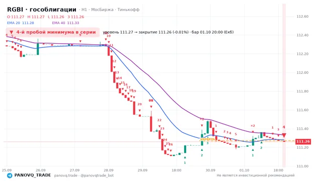 График RGBI (гособлигации), таймфрейм 1 час: 4-й пробой минимума в серии 01.10.2026 20:00, уровень 111.27 → закрытие 111.26. EMA 20/40, сигналы PANOVQ_TRADE
