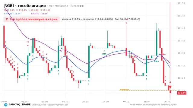 График RGBI (гособлигации), таймфрейм 1 час: 4-й пробой минимума в серии 06.10.2026 17:00, уровень 111.15 → закрытие 111.14. EMA 20/40, сигналы PANOVQ_TRADE