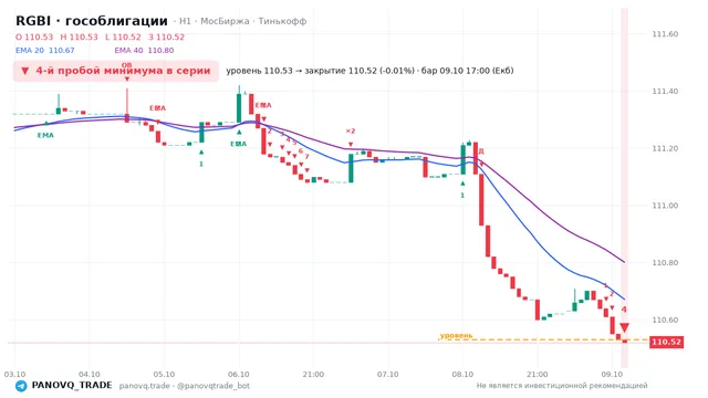 График RGBI (гособлигации), таймфрейм 1 час: 4-й пробой минимума в серии 09.10.2026 17:00, уровень 110.53 → закрытие 110.52. EMA 20/40, сигналы PANOVQ_TRADE