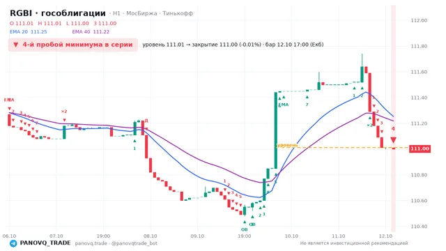 График RGBI (гособлигации), таймфрейм 1 час: 4-й пробой минимума в серии 12.10.2026 17:00, уровень 111.01 → закрытие 111. EMA 20/40, сигналы PANOVQ_TRADE