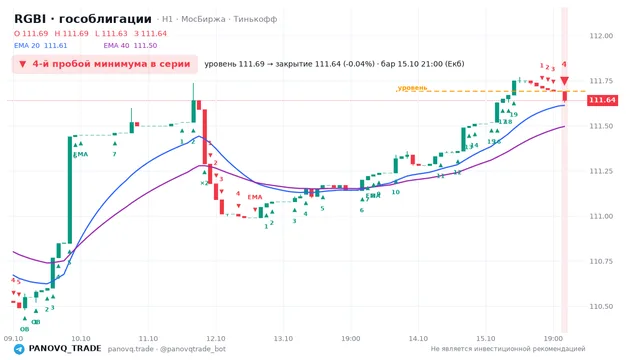 График RGBI (гособлигации), таймфрейм 1 час: 4-й пробой минимума в серии 15.10.2026 21:00, уровень 111.69 → закрытие 111.64. EMA 20/40, события PANOVQ_TRADE