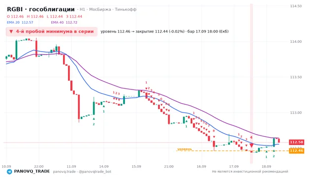 График RGBI (гособлигации), таймфрейм 1 час: 4-й пробой минимума в серии 17.09.2026 18:00, уровень 112.46 → закрытие 112.44. EMA 20/40, сигналы PANOVQ_TRADE