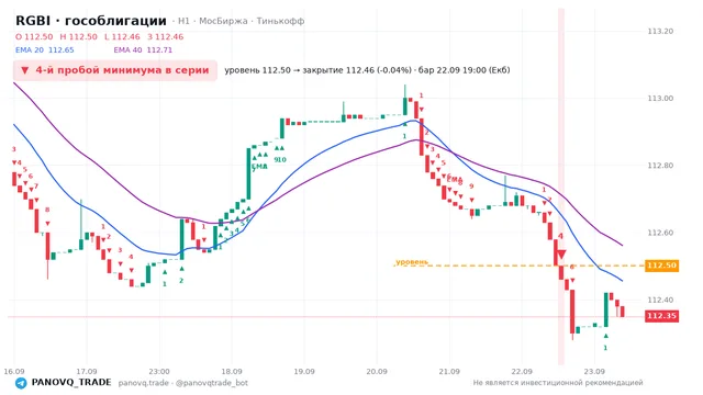 График RGBI (гособлигации), таймфрейм 1 час: 4-й пробой минимума в серии 22.09.2026 19:00, уровень 112.5 → закрытие 112.46. EMA 20/40, сигналы PANOVQ_TRADE