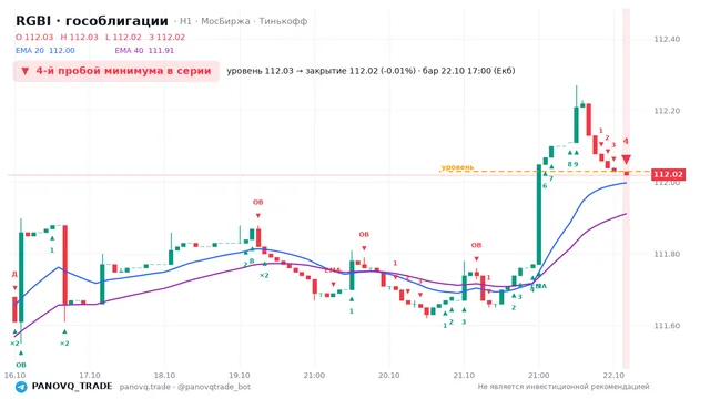 График RGBI (гособлигации), таймфрейм 1 час: 4-й пробой минимума в серии 22.10.2026 17:00, уровень 112.03 → закрытие 112.02. EMA 20/40, события PANOVQ_TRADE