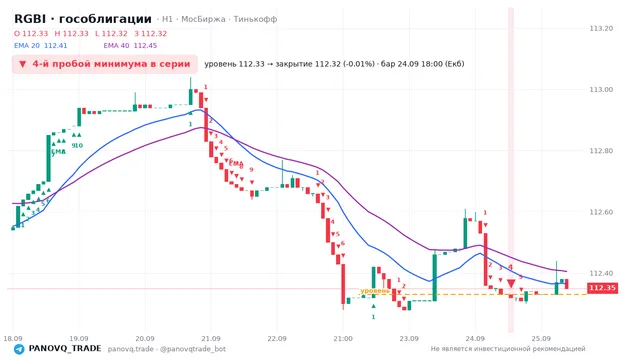 График RGBI (гособлигации), таймфрейм 1 час: 4-й пробой минимума в серии 24.09.2026 18:00, уровень 112.33 → закрытие 112.32. EMA 20/40, сигналы PANOVQ_TRADE