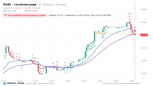 График RGBI (гособлигации), таймфрейм 1 час: 4-й пробой минимума в серии 29.10.2026 15:00, уровень 112.42 → закрытие 112.4. EMA 20/40, события PANOVQ_TRADE