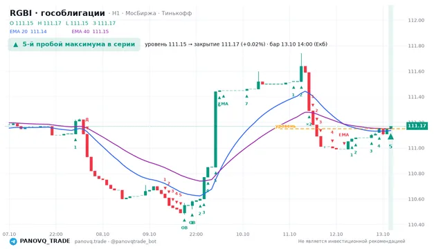 График RGBI (гособлигации), таймфрейм 1 час: 5-й пробой максимума в серии 13.10.2026 14:00, уровень 111.15 → закрытие 111.17. EMA 20/40, сигналы PANOVQ_TRADE