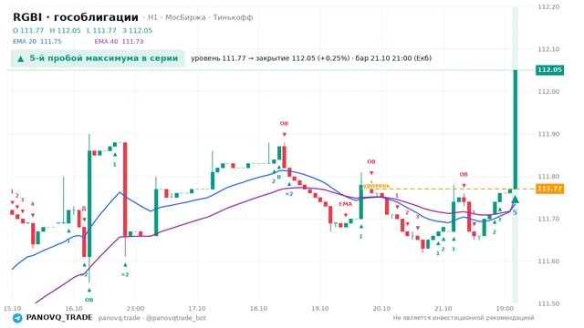 График RGBI (гособлигации), таймфрейм 1 час: 5-й пробой максимума в серии 21.10.2026 21:00, уровень 111.77 → закрытие 112.05. EMA 20/40, события PANOVQ_TRADE