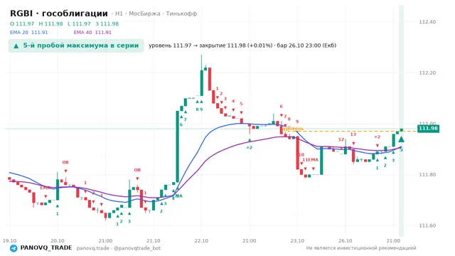 График RGBI (гособлигации), таймфрейм 1 час: 5-й пробой максимума в серии 26.10.2026 23:00, уровень 111.97 → закрытие 111.98. EMA 20/40, события PANOVQ_TRADE