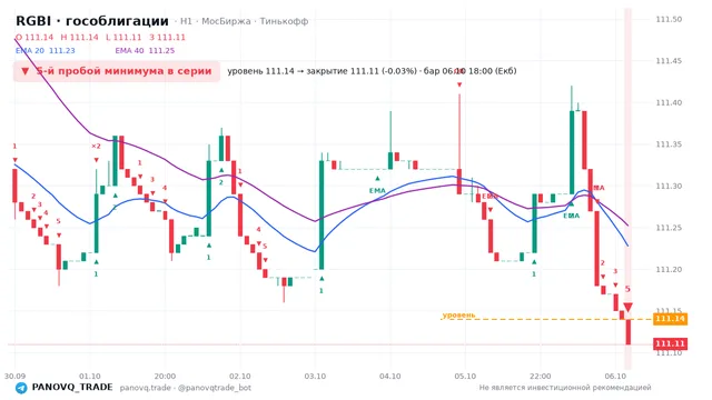 График RGBI (гособлигации), таймфрейм 1 час: 5-й пробой минимума в серии 06.10.2026 18:00, уровень 111.14 → закрытие 111.11. EMA 20/40, сигналы PANOVQ_TRADE