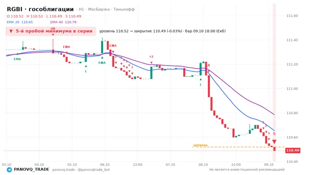График RGBI (гособлигации), таймфрейм 1 час: 5-й пробой минимума в серии 09.10.2026 18:00, уровень 110.52 → закрытие 110.49. EMA 20/40, сигналы PANOVQ_TRADE