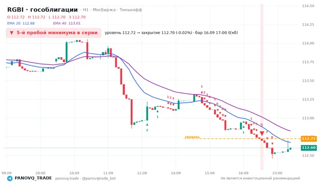 График RGBI (гособлигации), таймфрейм 1 час: 5-й пробой минимума в серии 16.09.2026 17:00, уровень 112.72 → закрытие 112.7. EMA 20/40, сигналы PANOVQ_TRADE