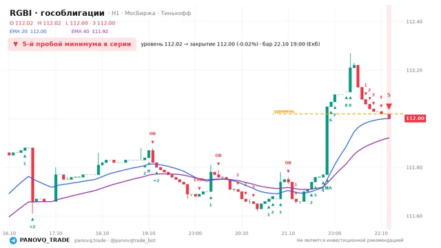 График RGBI (гособлигации), таймфрейм 1 час: 5-й пробой минимума в серии 22.10.2026 19:00, уровень 112.02 → закрытие 112. EMA 20/40, события PANOVQ_TRADE