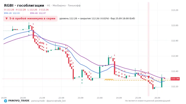 График RGBI (гособлигации), таймфрейм 1 час: 5-й пробой минимума в серии 25.09.2026 18:00, уровень 112.28 → закрытие 112.26. EMA 20/40, сигналы PANOVQ_TRADE