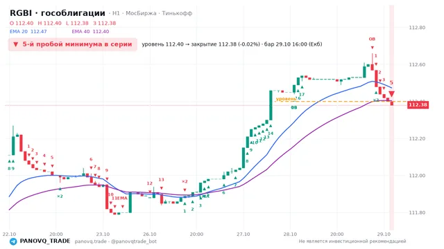 График RGBI (гособлигации), таймфрейм 1 час: 5-й пробой минимума в серии 29.10.2026 16:00, уровень 112.4 → закрытие 112.38. EMA 20/40, события PANOVQ_TRADE