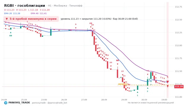График RGBI (гособлигации), таймфрейм 1 час: 5-й пробой минимума в серии 30.09.2026 21:00, уровень 111.23 → закрытие 111.2. EMA 20/40, сигналы PANOVQ_TRADE