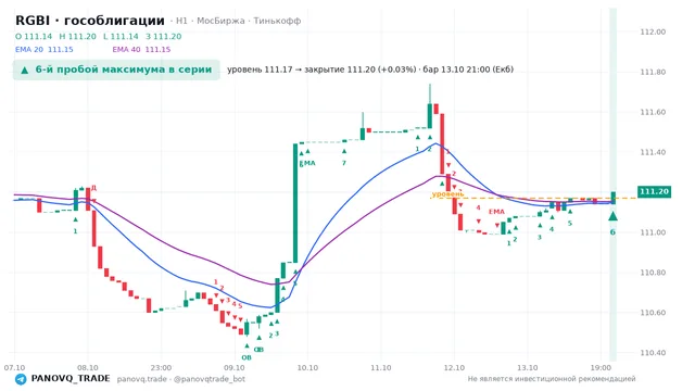 График RGBI (гособлигации), таймфрейм 1 час: 6-й пробой максимума в серии 13.10.2026 21:00, уровень 111.17 → закрытие 111.2. EMA 20/40, сигналы PANOVQ_TRADE